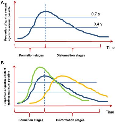 In and Out of Consciousness: How Does Conscious Processing (D)evolve Over Time?